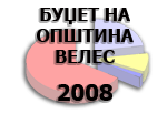 Буџет на Општина Велес